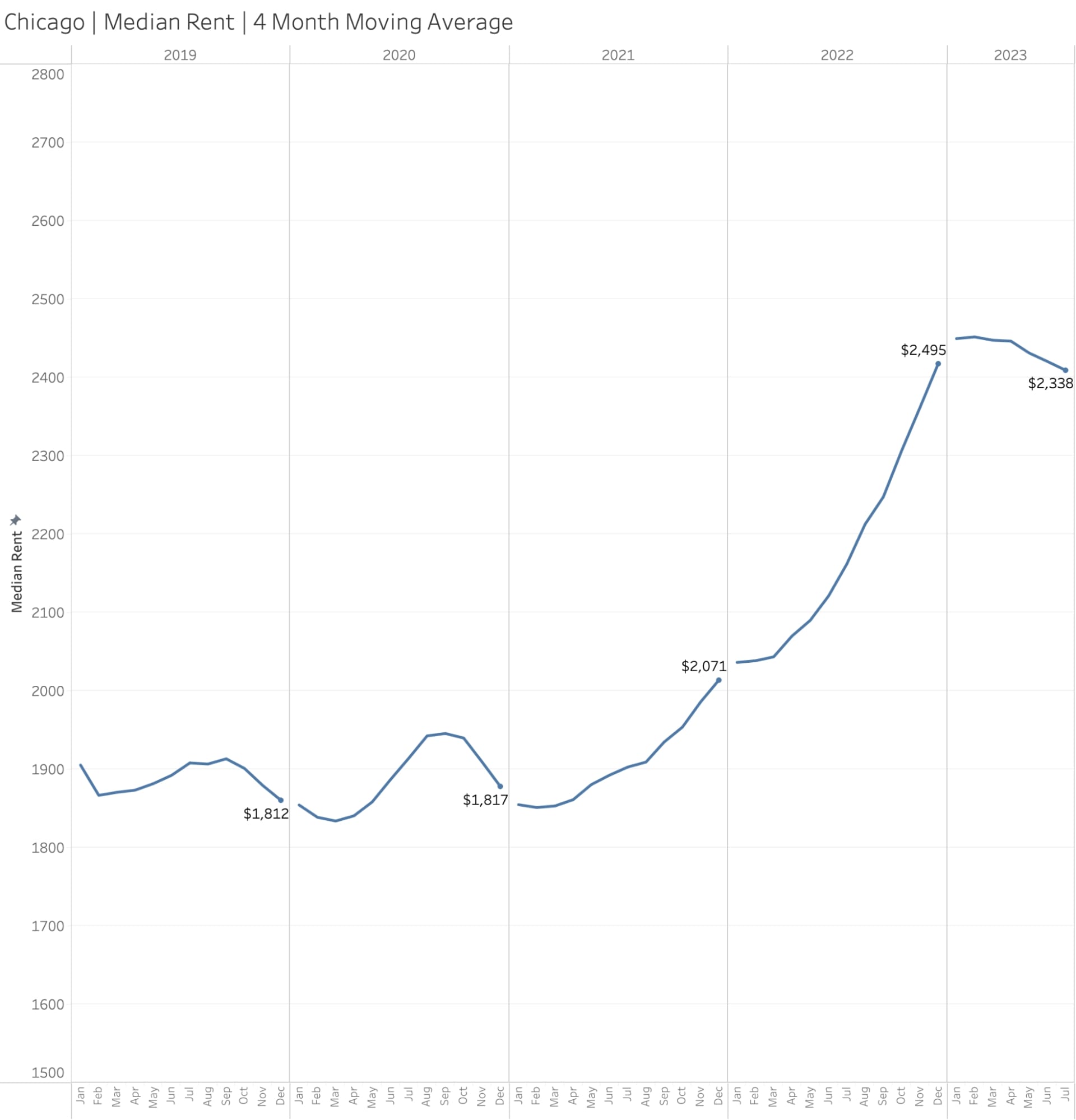 Median Rent Price in Chicago (2019-2023) – Redfin