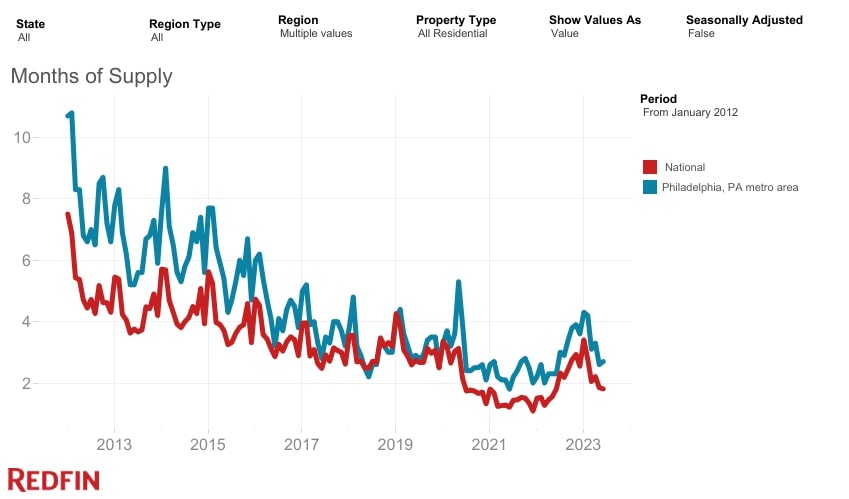 Months of Supply in Philadelphia (2013-2023) - Redfin