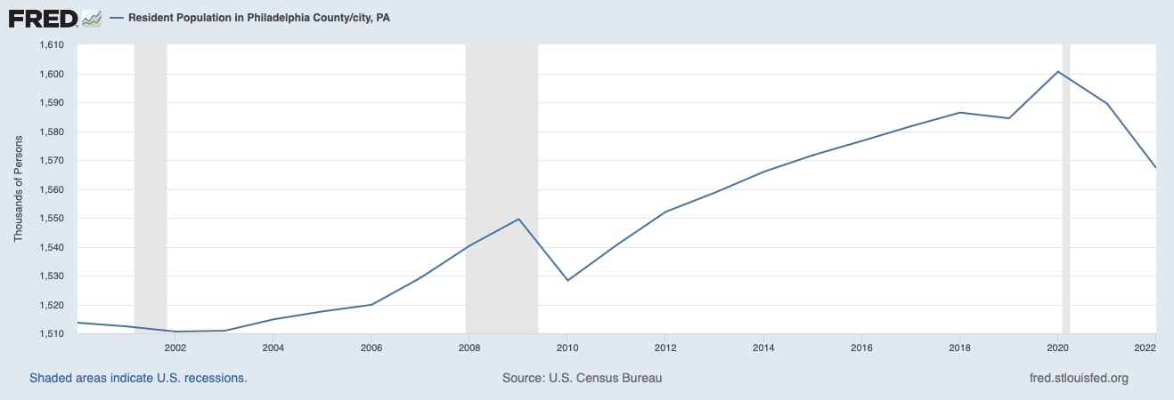 Population of Philadelphia (2000-2022) - St. Louis Federal Reserve