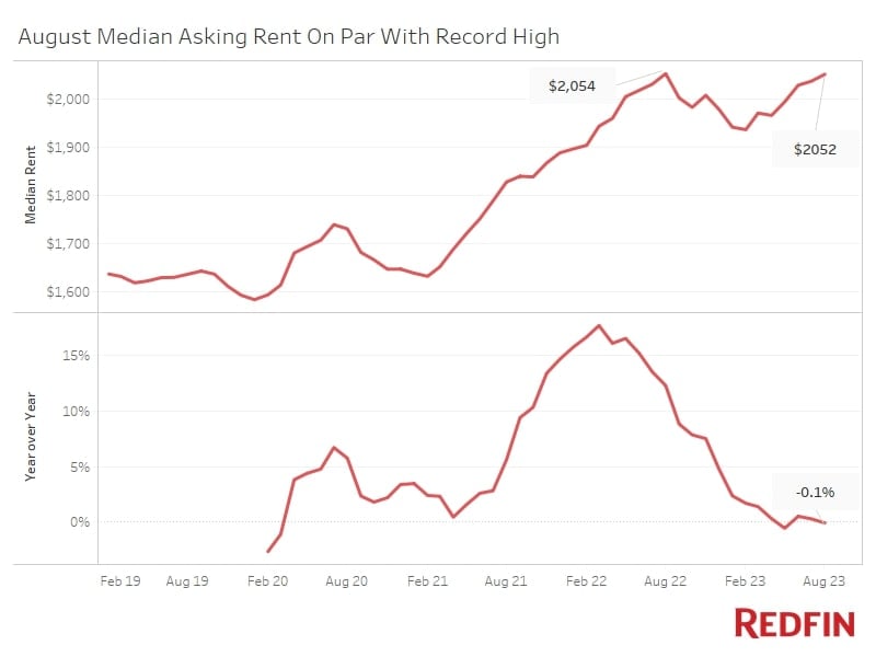 Median Asking Rent (2019-2023) - Redfin