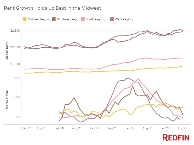 Median Asking Rent by Region (2019-2023) - Redfin