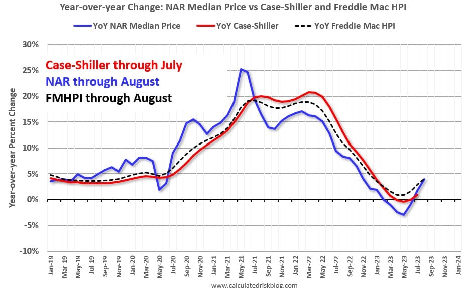 YoY Change: NAR Median Price vs. Case-Shiller and Freddie Mac Home Price Index - Calculated Risk