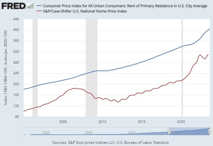 CPI: Rent of Primary Residence vs. Case-Shiller Index - St. Louis Federal Reserve