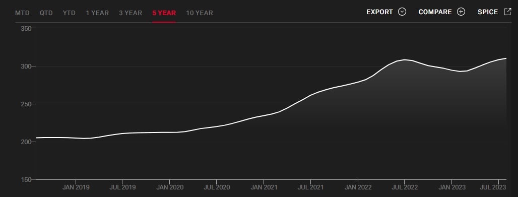 Case-Shiller index