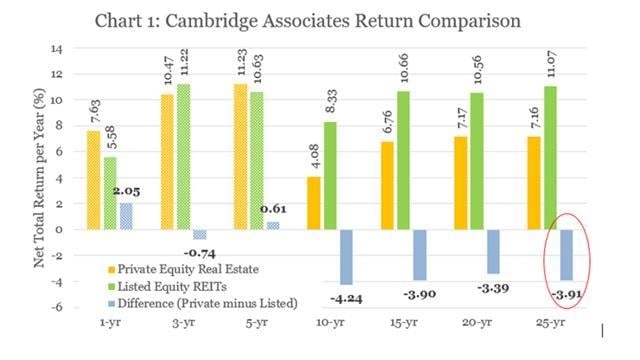 Private Equity Real Estate compared to Listed Equity REITs as net total return per year over 25 years - Cambridge Associates