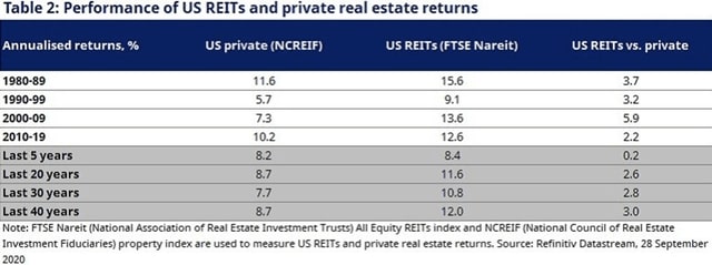 Performance of U.S. REITs and Private Real Estate Returns (1980-2019) - NAREIT