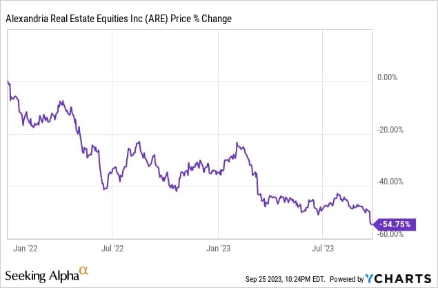 Alexandria Real Estate Equities Inc price change as a percentage (2022-2023) - YCharts