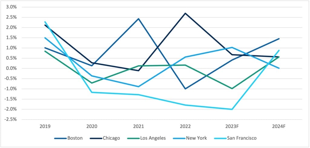 Annual Change in Occupied Office Stock in Square Footage (2019-2024) - Moody's Analytics