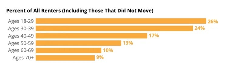 percent of renters and their ages