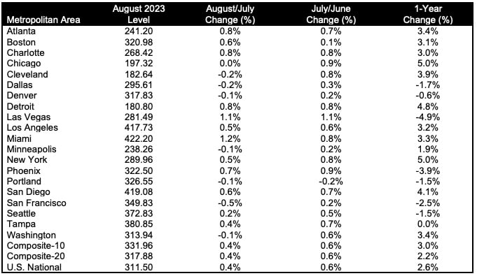 Case-Shiller Index - S&P Dow Jones Indices and CoreLogic