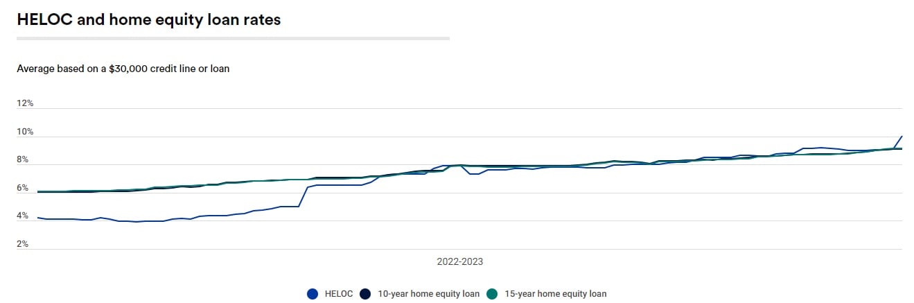 HELOC and home equity rates