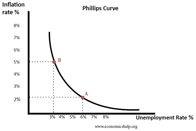 phillips curve