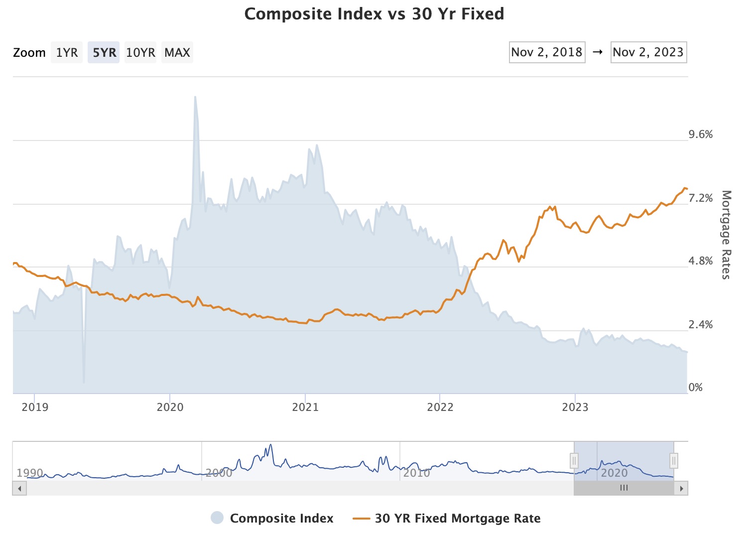 Composite Index vs 30-Year Fixed Mortgage Rate (2019-2023) - Mortgage Bankers Association