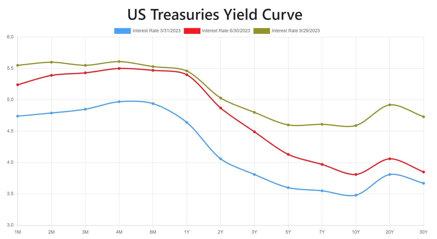 U.S. Treasuries Yield Curve (2023)