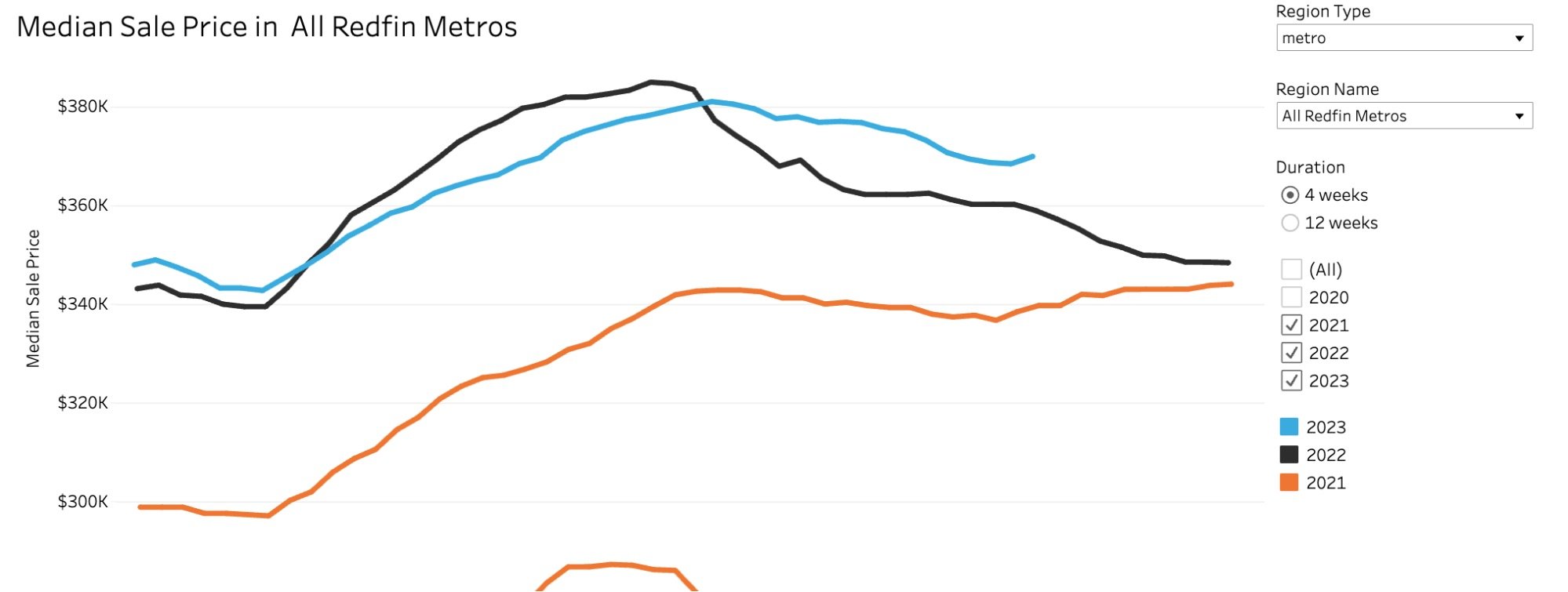 Median Sales Price in All Metros - Redfin