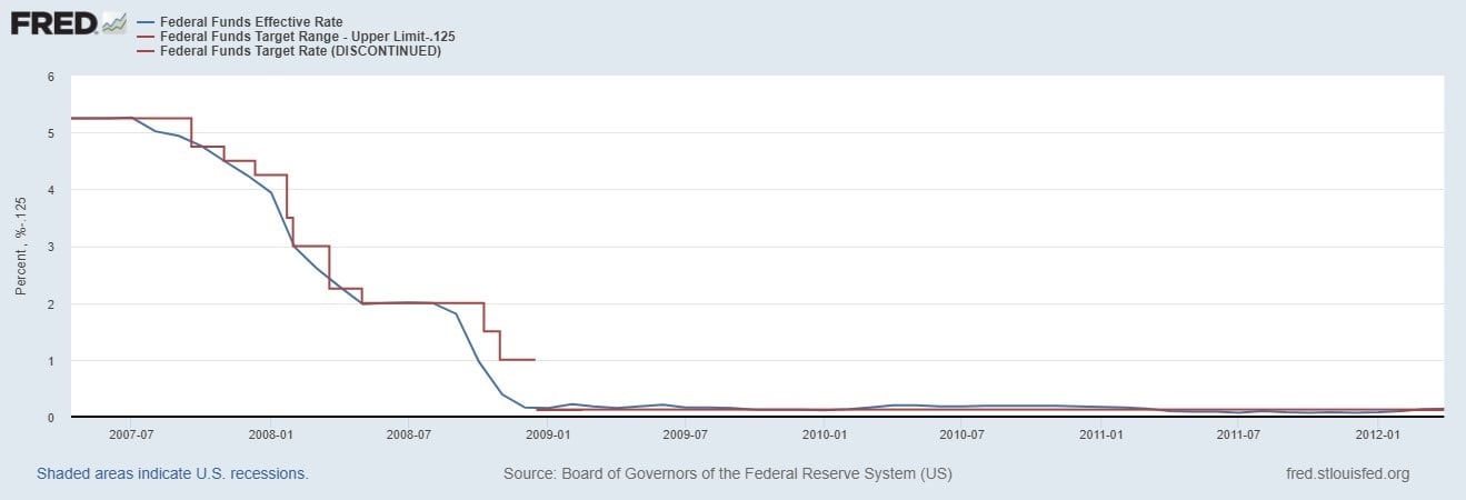 Federal Funds Rate (2007-2012) - St. Louis Federal Reserve