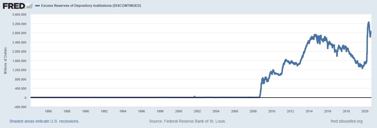 Excess Reserves of Depository Institutions - St. Louis Federal Reserve