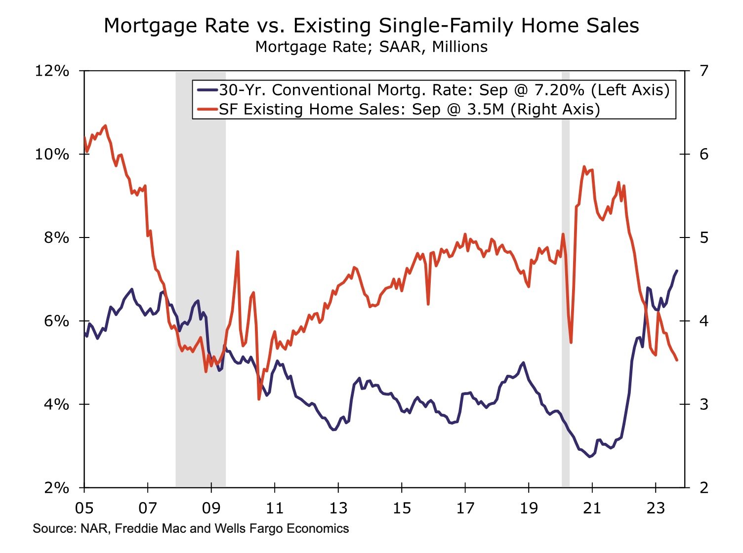 30-Year Mortgage Rate vs. Existing SF Home Sales - Wells Fargo, NAR, and Freddie Mac