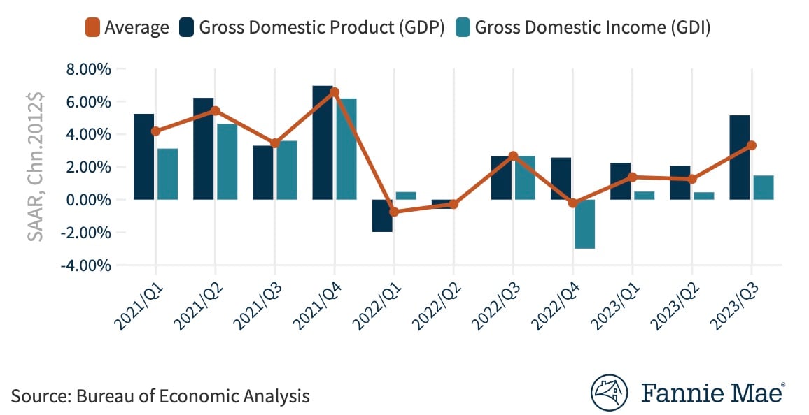 GDP vs GDI (2021-2023) - Fannie Mae