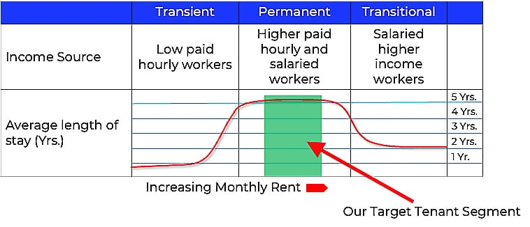 target tenant segment