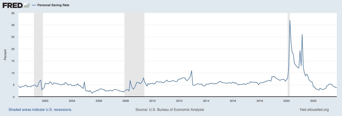 U.S. Personal Savings Rate (2000-2023) - St. Louis Federal Reserve