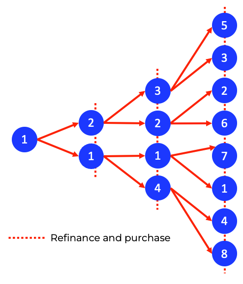 refinance and purchase chart