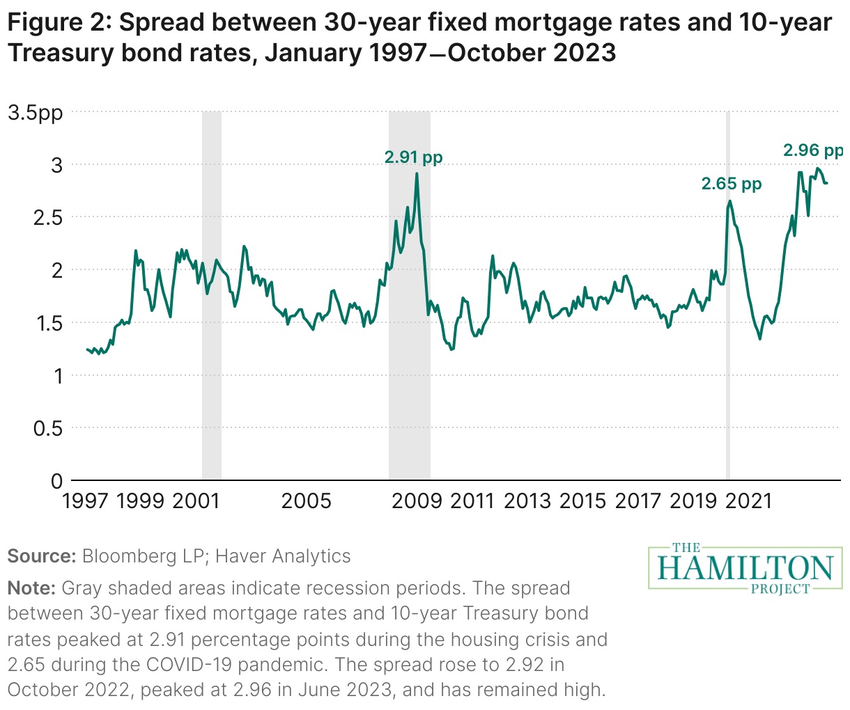 spread between mortgage rates and bond yields