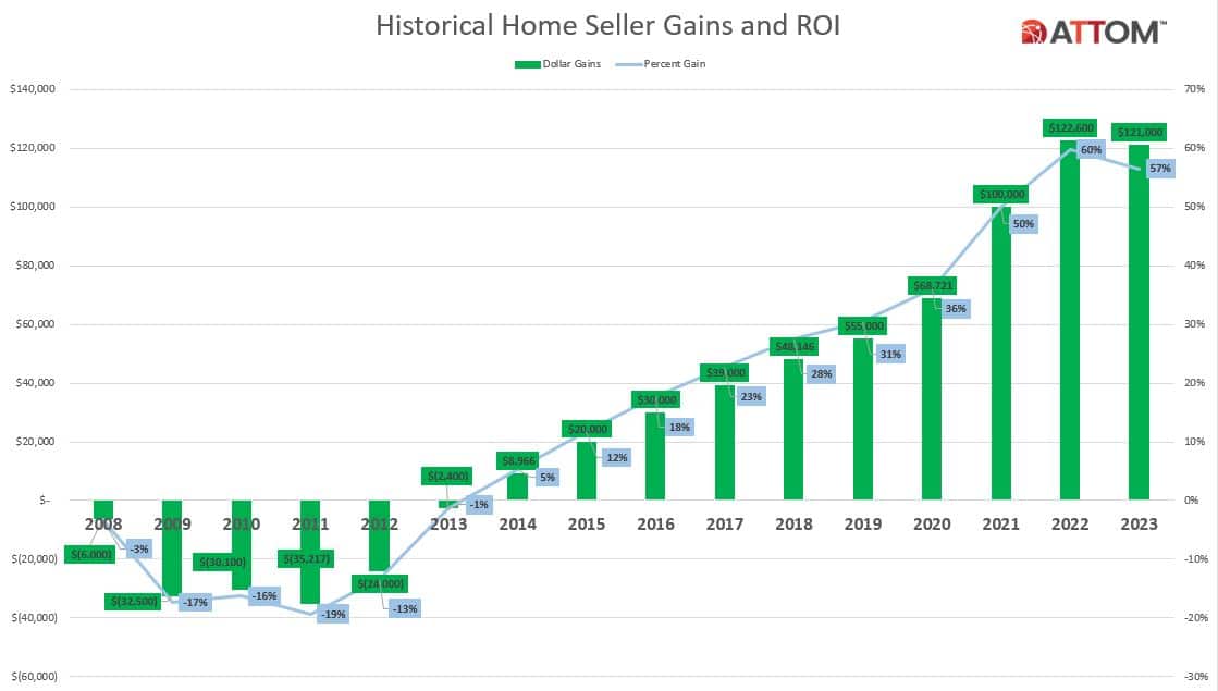 Hisotrical Home Seller Gains Chart 2023