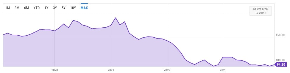 U.S. Fixed Housing Affordability Index (2019-2023) – Y Charts