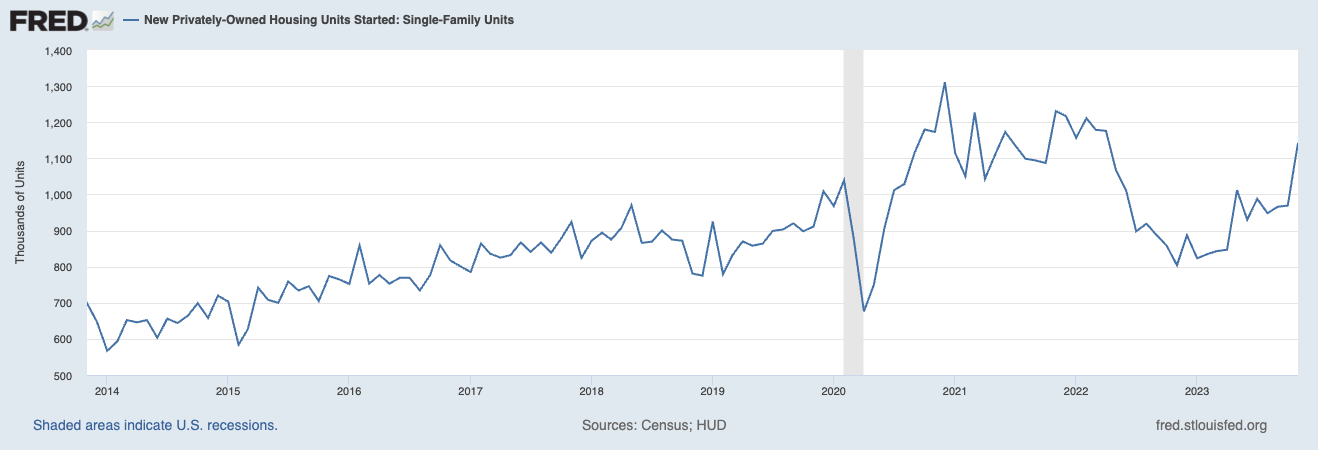 New single-family housing starts