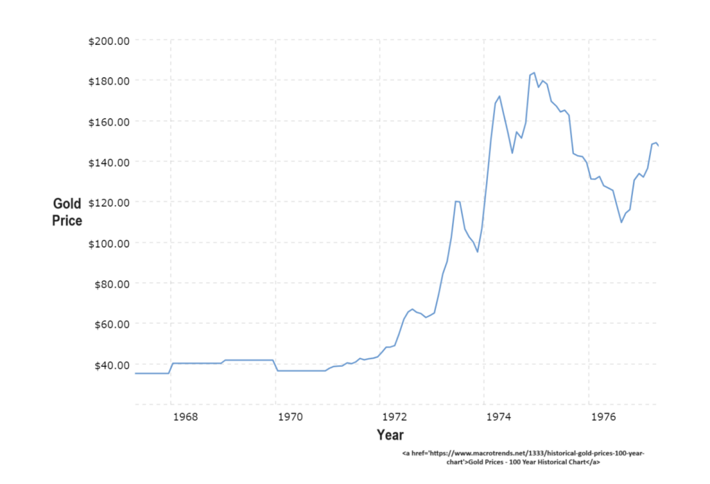 gold price over time