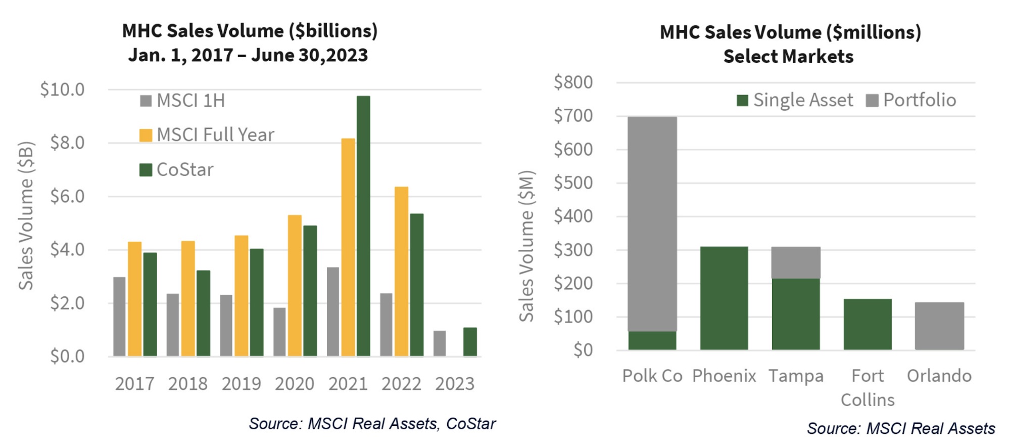 MHC sales volume (2017-2023) - MSCI