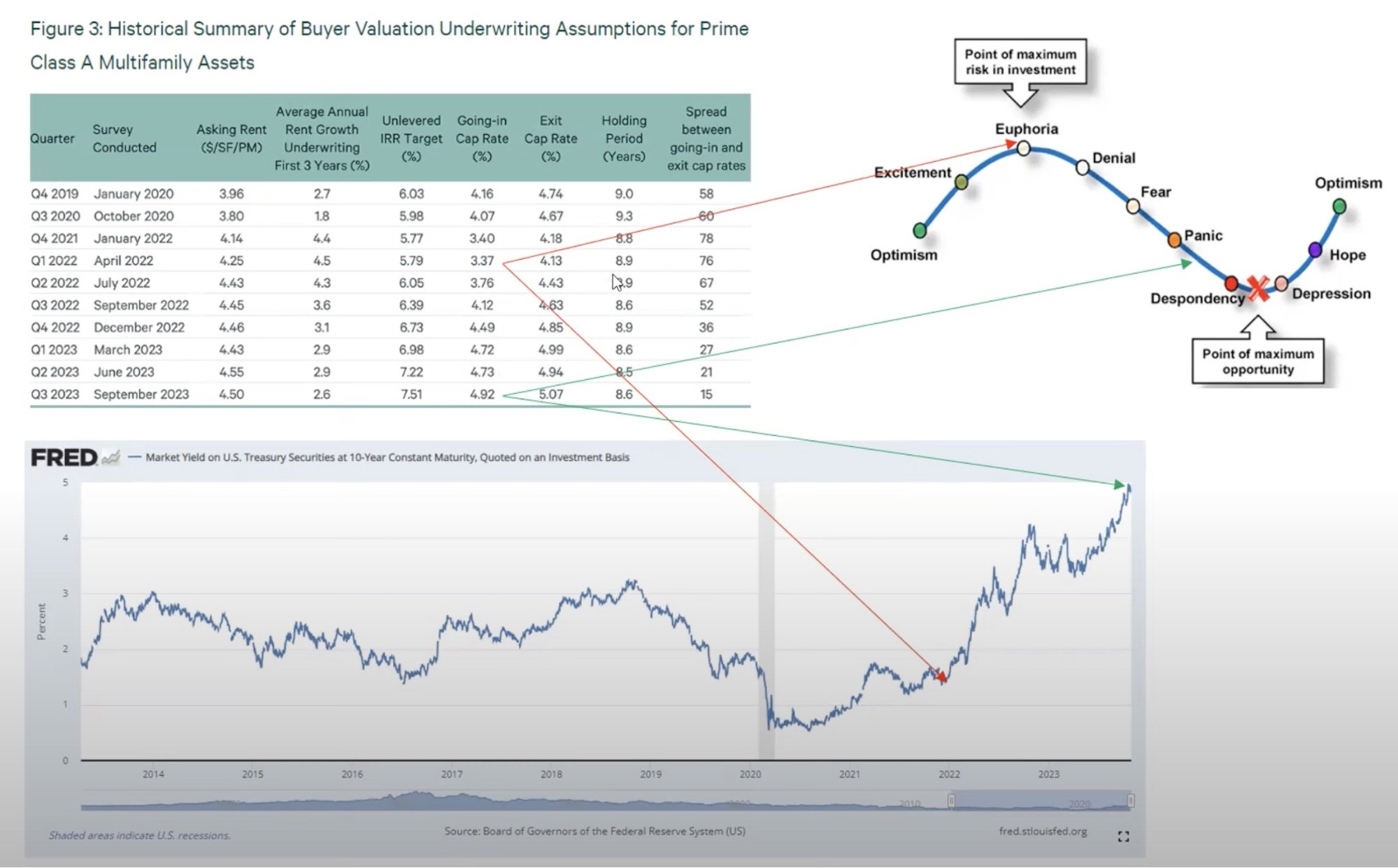 Historical summary of buyer valuation assumptions for Class A multifamily assets - CBRE