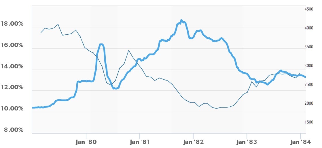 Mortgage rates and existing-home sales (1979-1984) - Freddie Mac