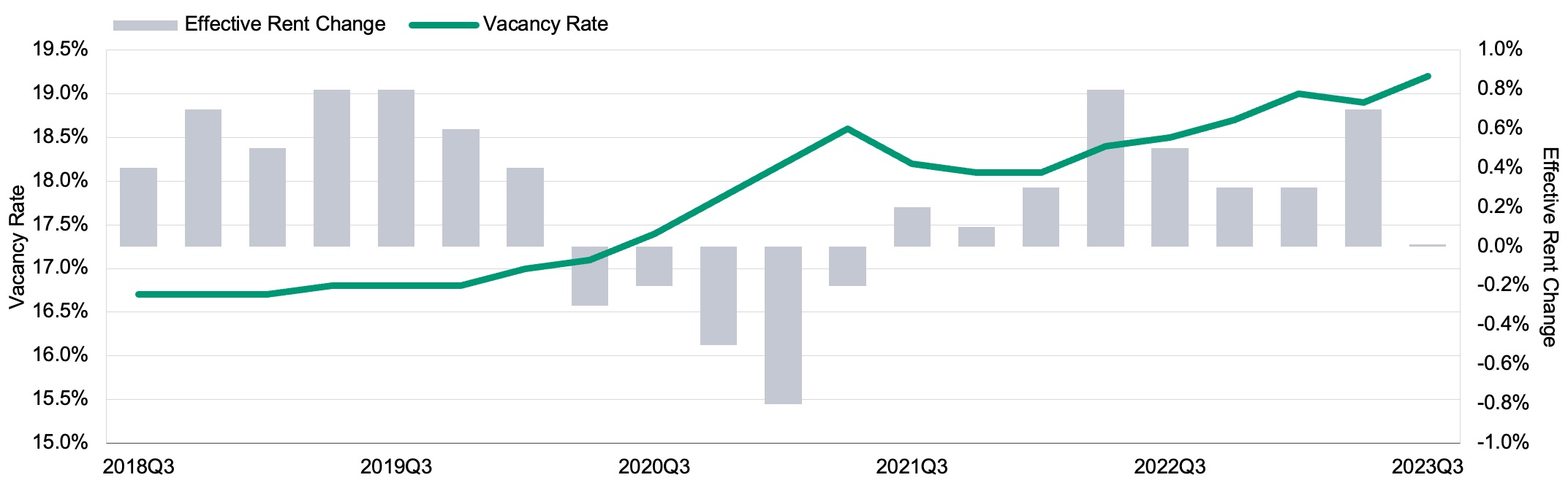 Effective rent change and vacancy rates of office properties (2018-2023) - Moody's Analytics