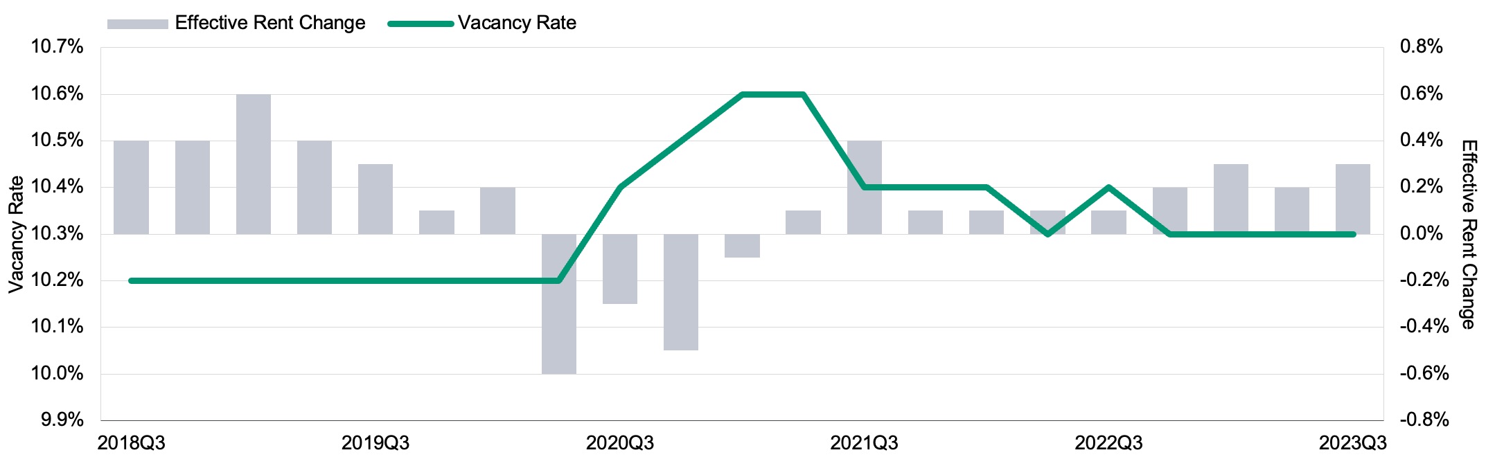 Effective rent change and vacancy rates of retail properties (2018-2023) - Moody's Analytics