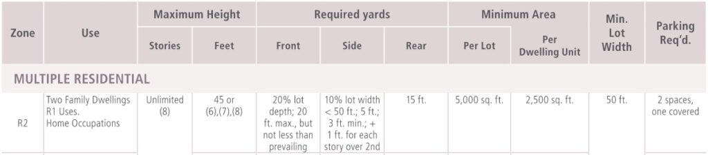 Snippet of Los Angeles zoning summary