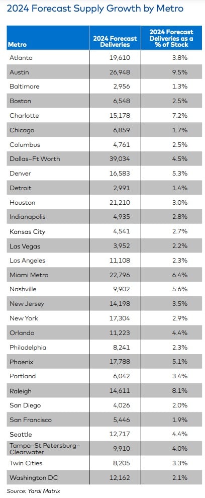 Forecasted 2024 supply growth of multifamily properties across 20 large U.S. metros - Yardi