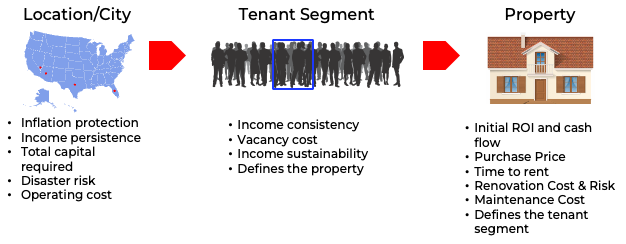 process for identifying investment opportunities