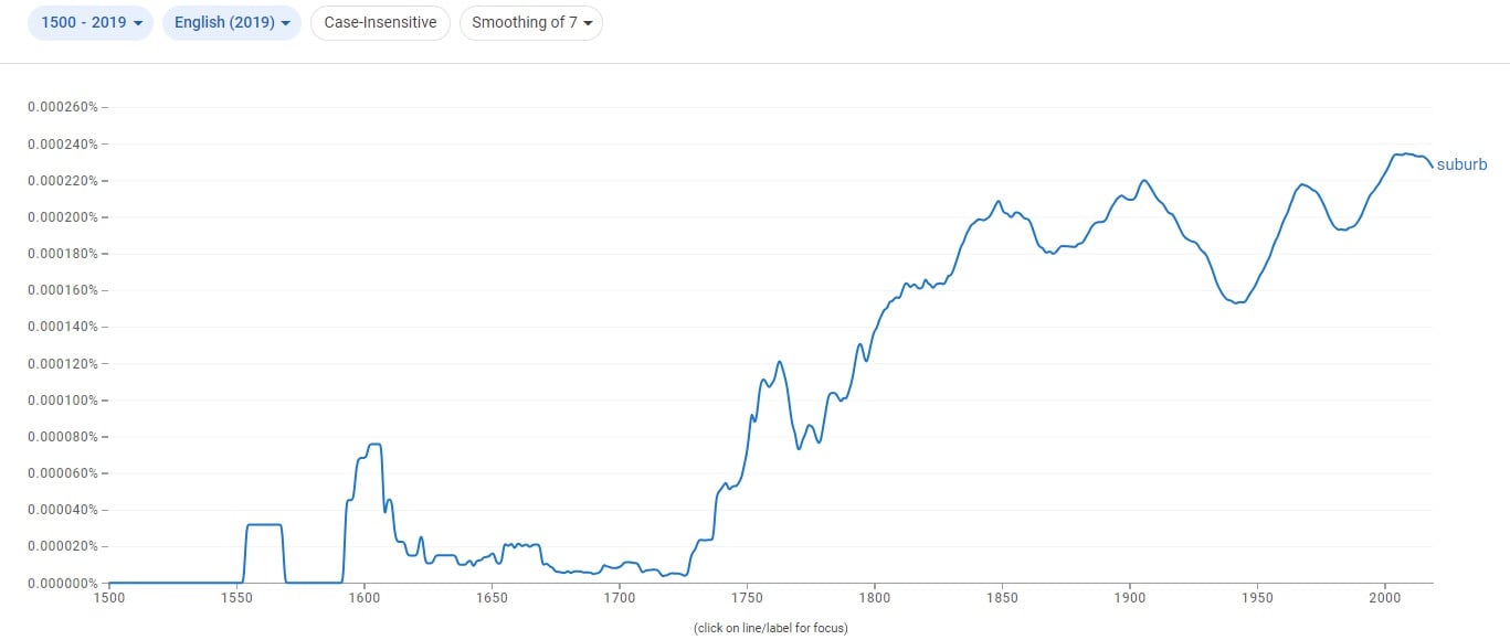  Prevalence of books with the word "Suburb" (1500-2019) - Google Books Ngram