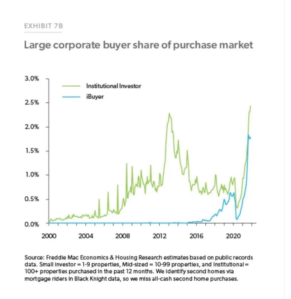 Share of corporate buyers in the housing market (2000-2020) - Yahoo! Finance