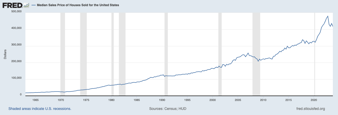 Median Sales Price of Homes Sold in the U.S. (1963-2024) - St. Louis Federal Reserve