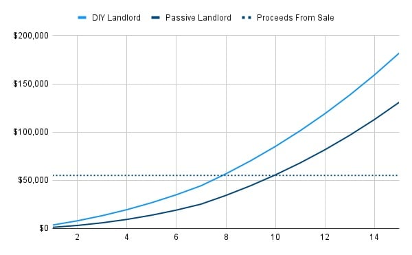 Rent vs. Sell Cash Flow Model