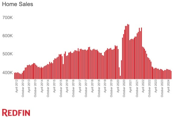 Number of Home Sales (2012-2024) - Redfin