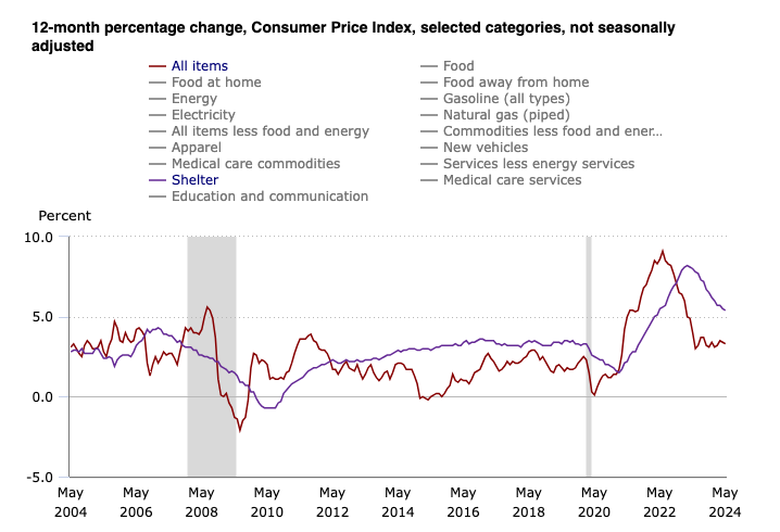 inflation chart from BLS