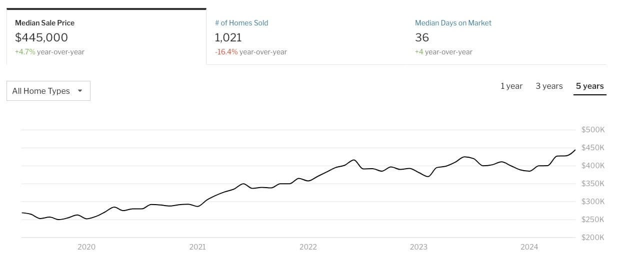 Charlotte home prices