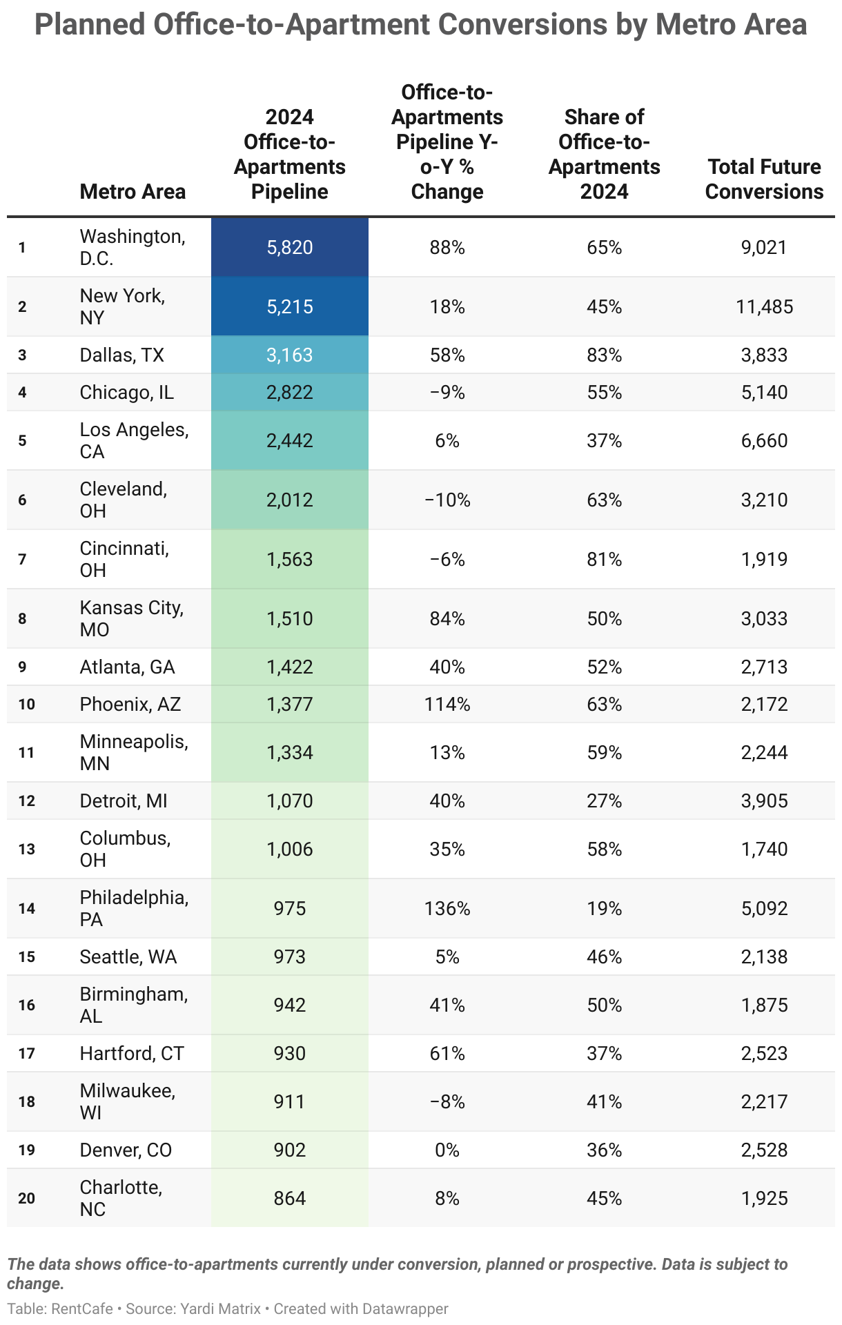 Planned office conversions by metro area - RentCafe, Yardi Matrix