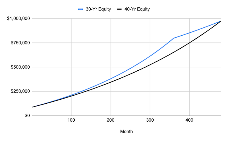 chart showing equity growth on 30-year vs 40-year mortgage