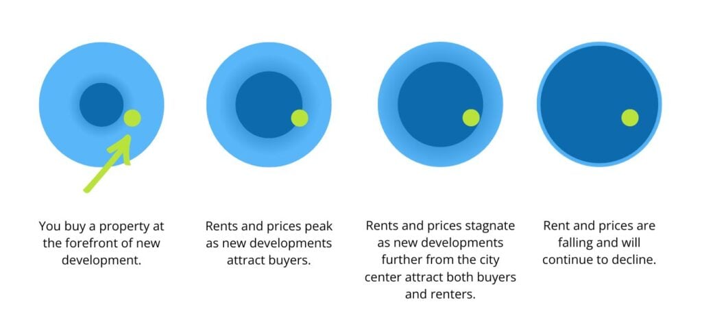 expansion and rent prices graphic