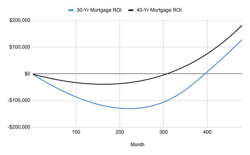 chart showing ROI projections on 30-year vs 40-year mortgages